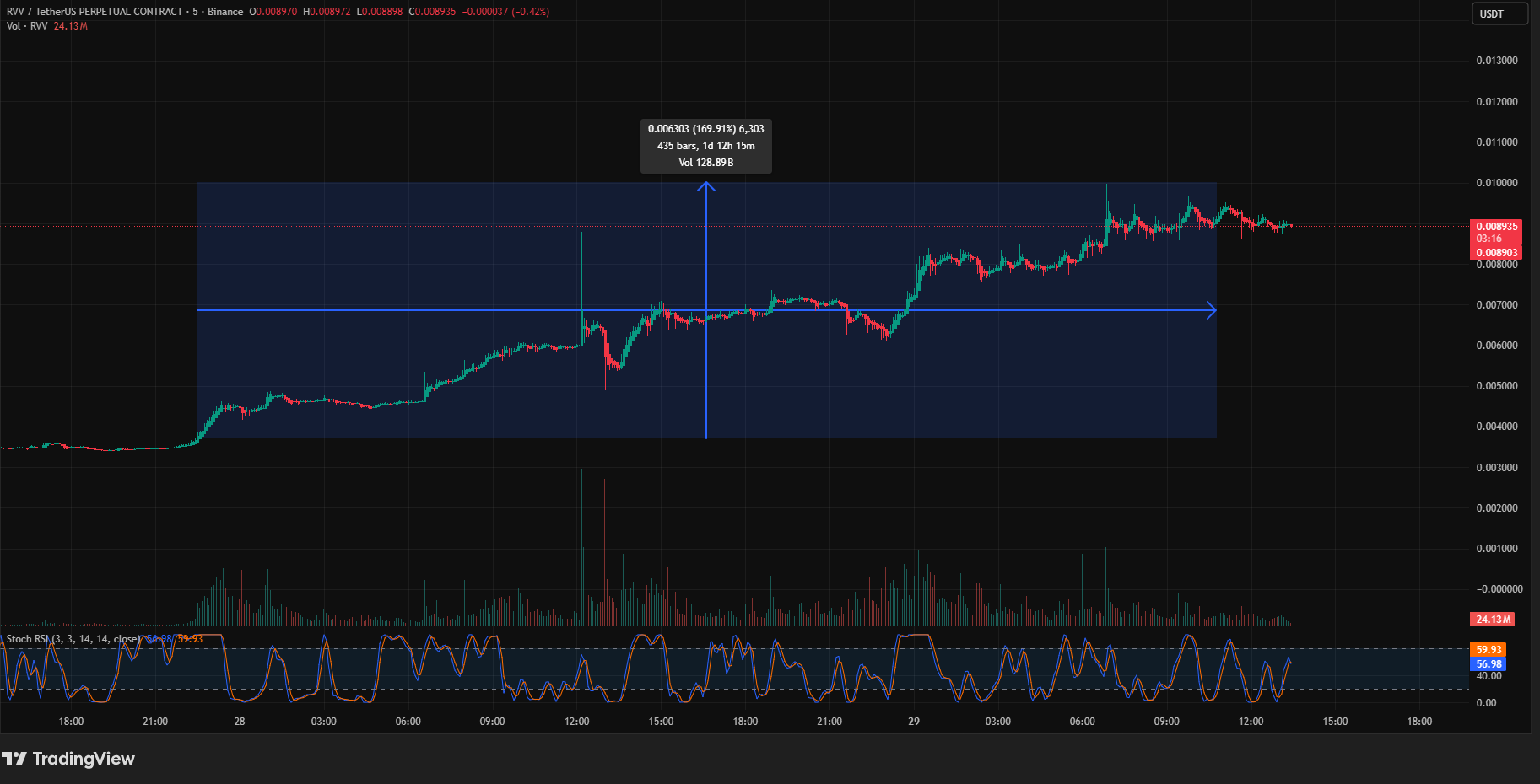 ASTRA NOVA (RVV) Chart